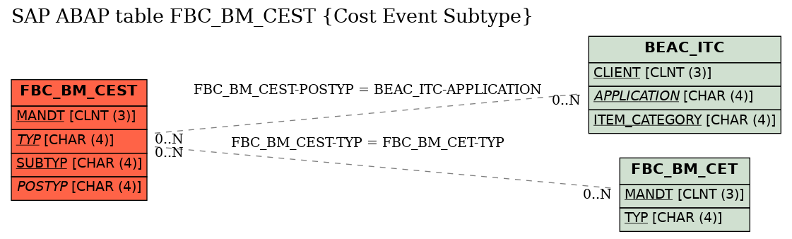 E-R Diagram for table FBC_BM_CEST (Cost Event Subtype)