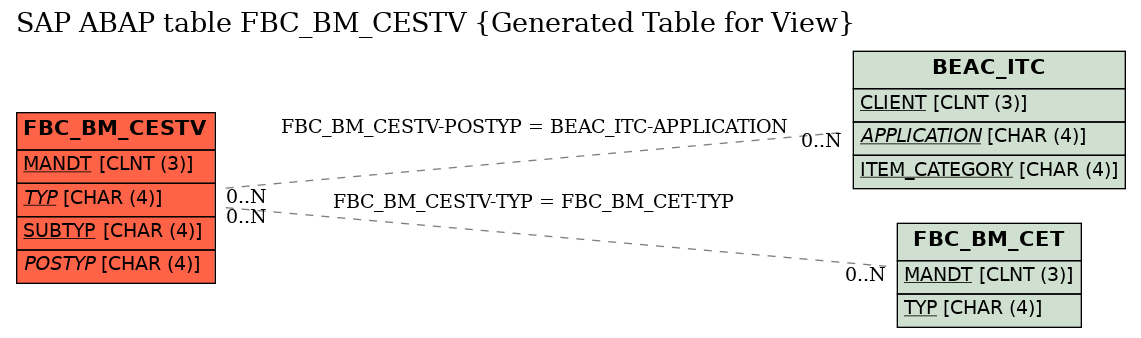 E-R Diagram for table FBC_BM_CESTV (Generated Table for View)