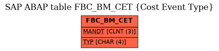 E-R Diagram for table FBC_BM_CET (Cost Event Type)