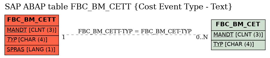 E-R Diagram for table FBC_BM_CETT (Cost Event Type - Text)