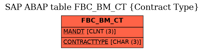 E-R Diagram for table FBC_BM_CT (Contract Type)