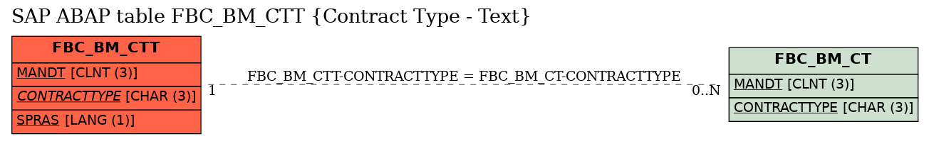 E-R Diagram for table FBC_BM_CTT (Contract Type - Text)