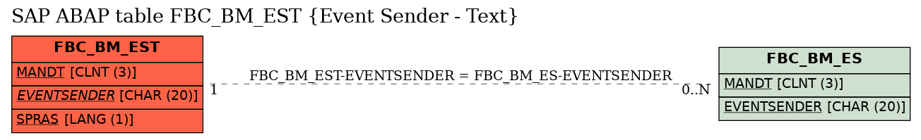 E-R Diagram for table FBC_BM_EST (Event Sender - Text)