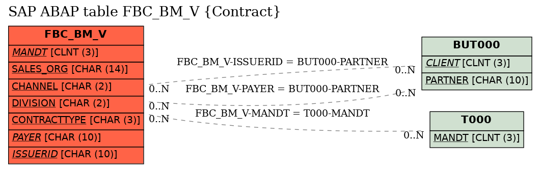 E-R Diagram for table FBC_BM_V (Contract)