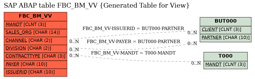 E-R Diagram for table FBC_BM_VV (Generated Table for View)