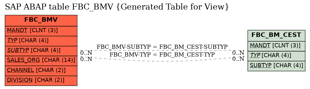 E-R Diagram for table FBC_BMV (Generated Table for View)