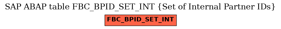 E-R Diagram for table FBC_BPID_SET_INT (Set of Internal Partner IDs)