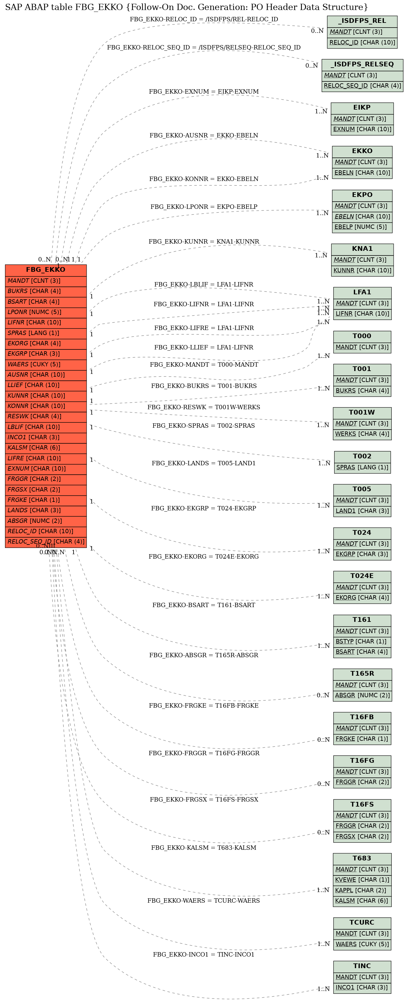 E-R Diagram for table FBG_EKKO (Follow-On Doc. Generation: PO Header Data Structure)