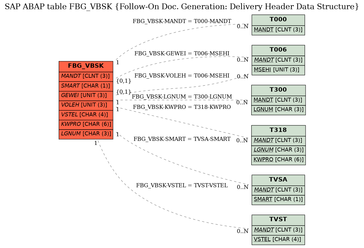 E-R Diagram for table FBG_VBSK (Follow-On Doc. Generation: Delivery Header Data Structure)