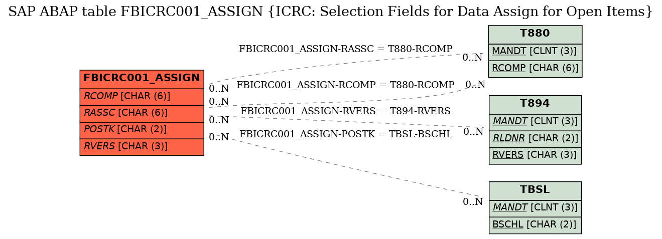 E-R Diagram for table FBICRC001_ASSIGN (ICRC: Selection Fields for Data Assign for Open Items)