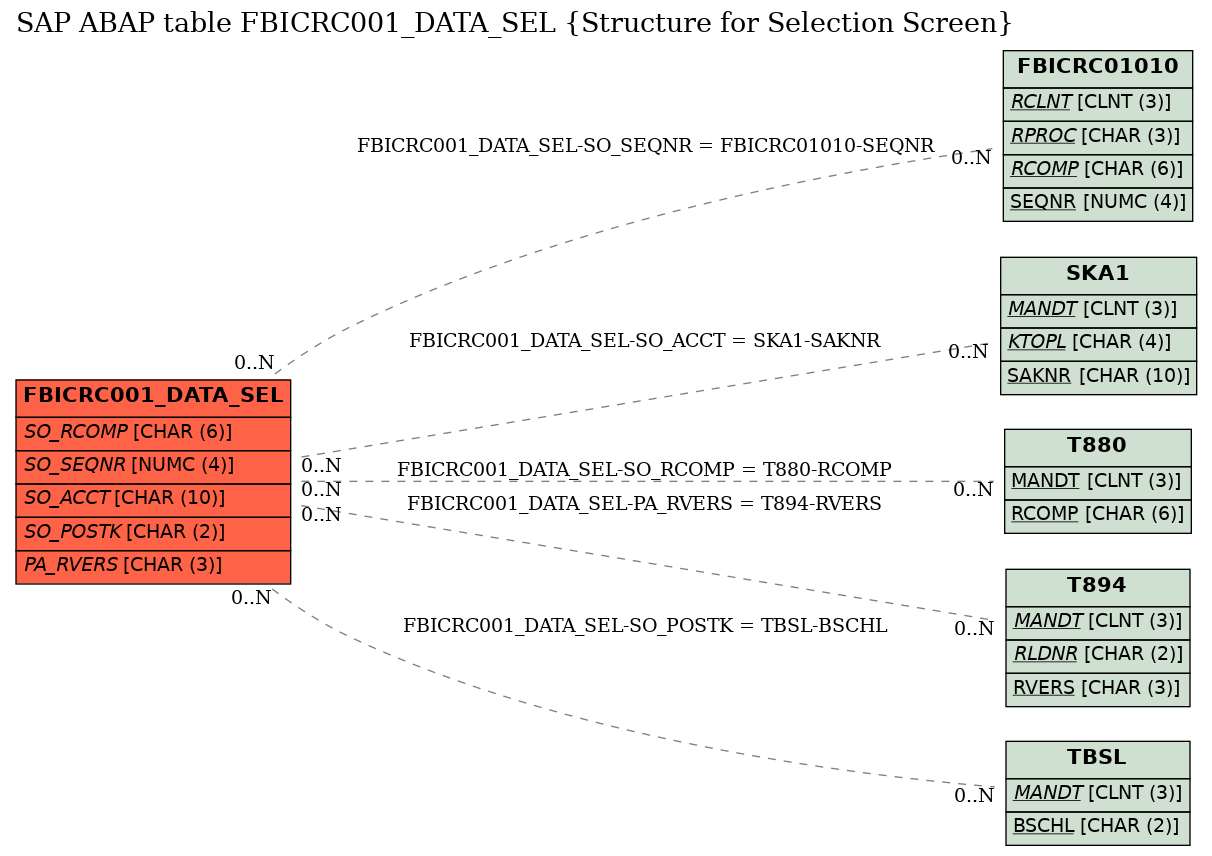 E-R Diagram for table FBICRC001_DATA_SEL (Structure for Selection Screen)