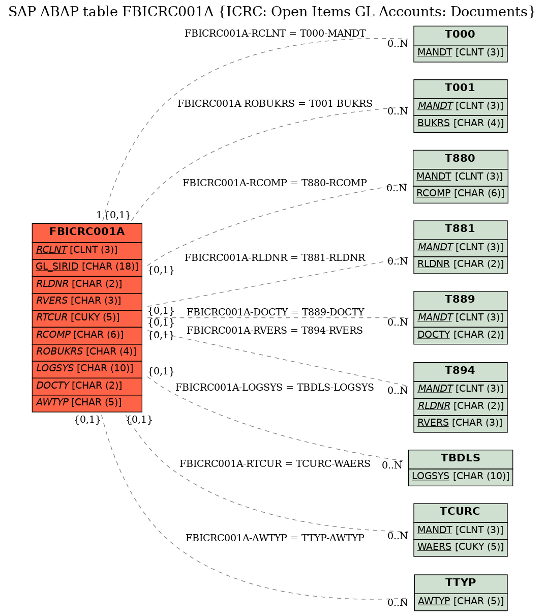 E-R Diagram for table FBICRC001A (ICRC: Open Items GL Accounts: Documents)