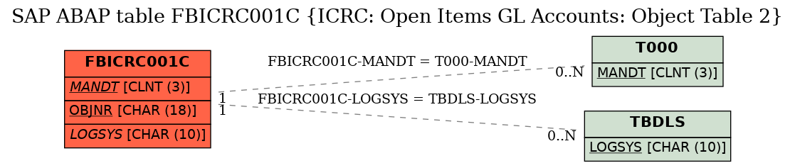 E-R Diagram for table FBICRC001C (ICRC: Open Items GL Accounts: Object Table 2)