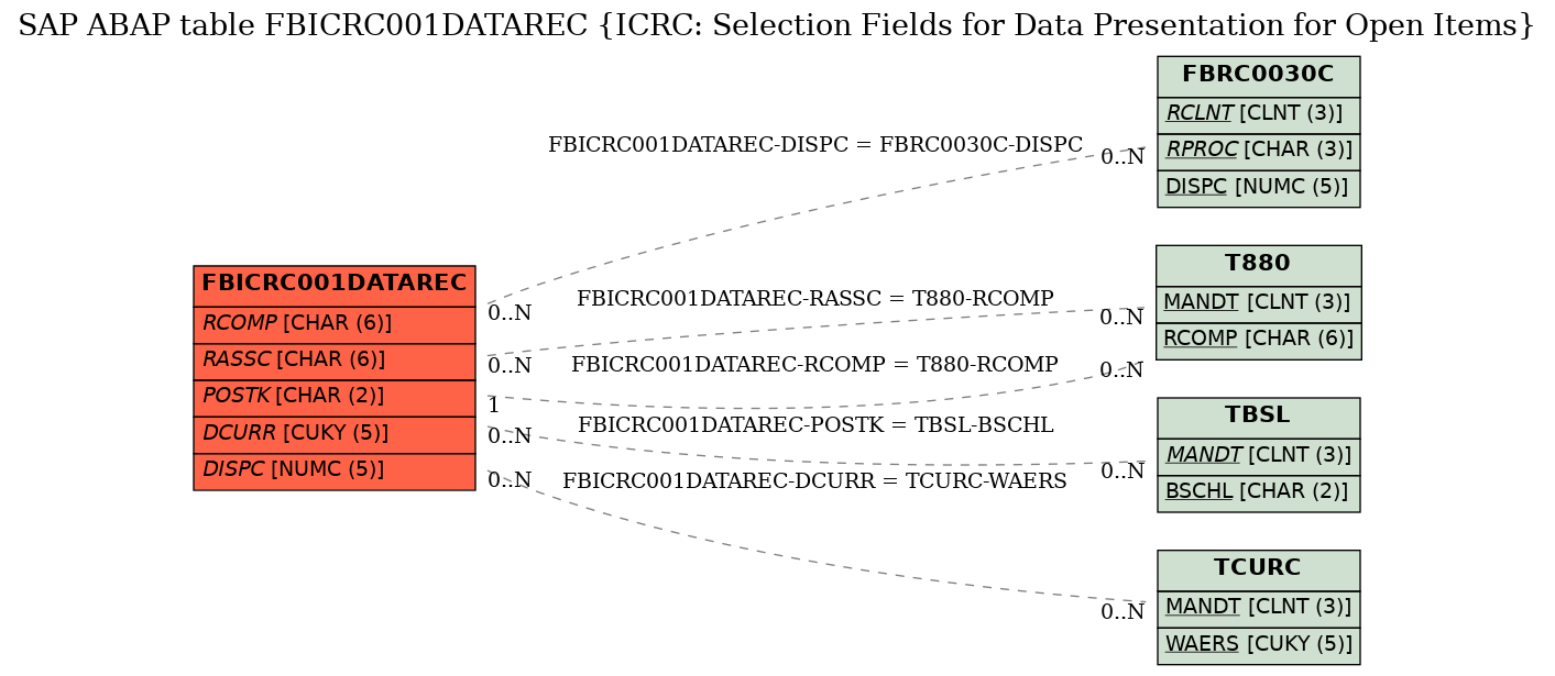 E-R Diagram for table FBICRC001DATAREC (ICRC: Selection Fields for Data Presentation for Open Items)