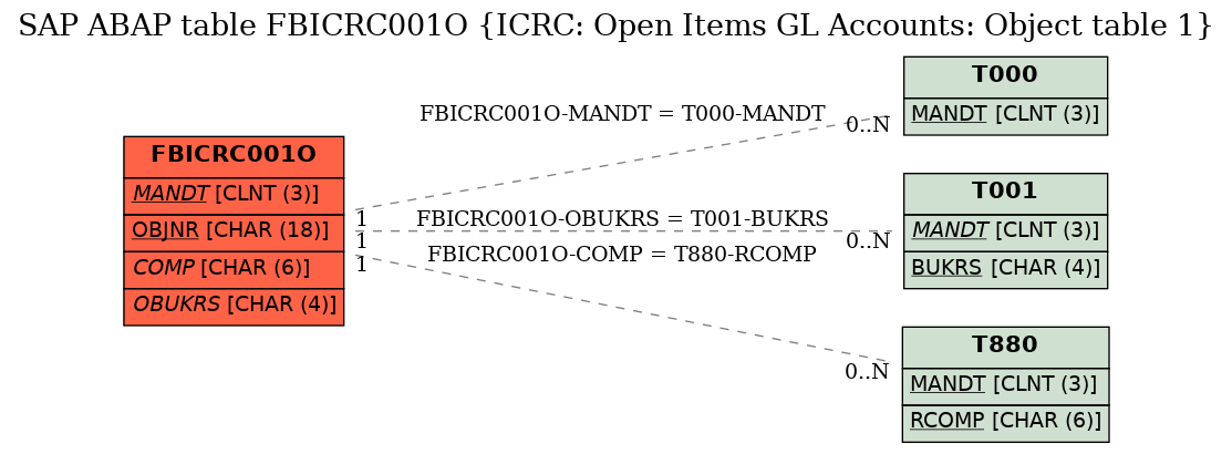 E-R Diagram for table FBICRC001O (ICRC: Open Items GL Accounts: Object table 1)