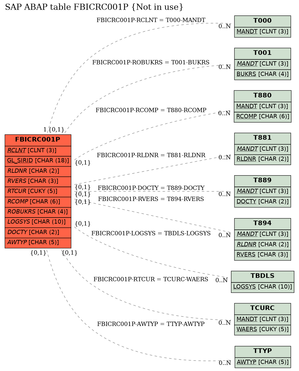 E-R Diagram for table FBICRC001P (Not in use)