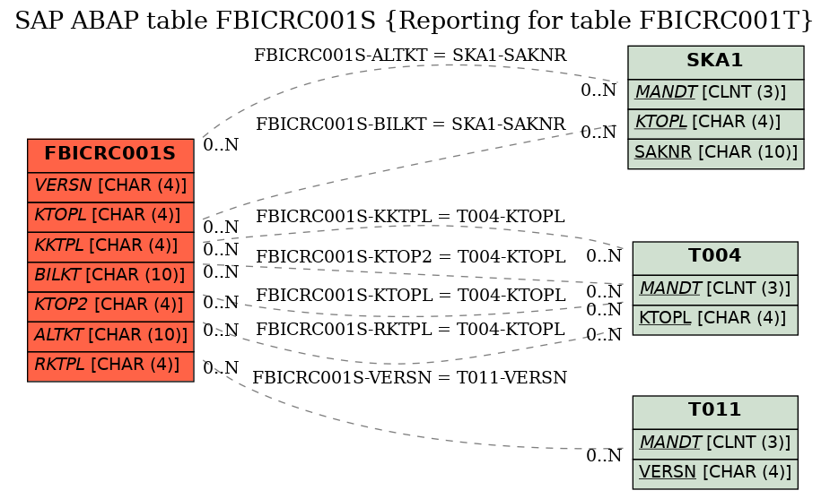 E-R Diagram for table FBICRC001S (Reporting for table FBICRC001T)