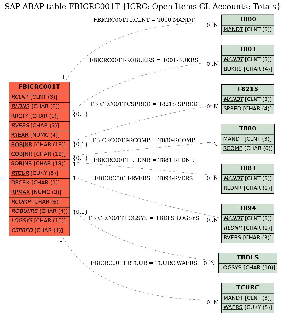 E-R Diagram for table FBICRC001T (ICRC: Open Items GL Accounts: Totals)