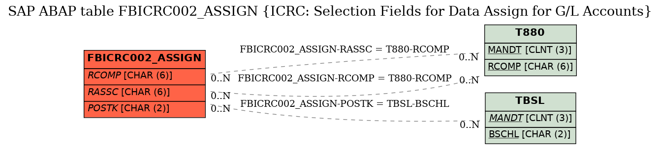 E-R Diagram for table FBICRC002_ASSIGN (ICRC: Selection Fields for Data Assign for G/L Accounts)