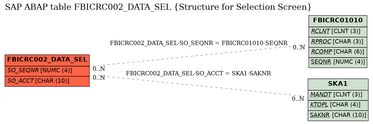 E-R Diagram for table FBICRC002_DATA_SEL (Structure for Selection Screen)