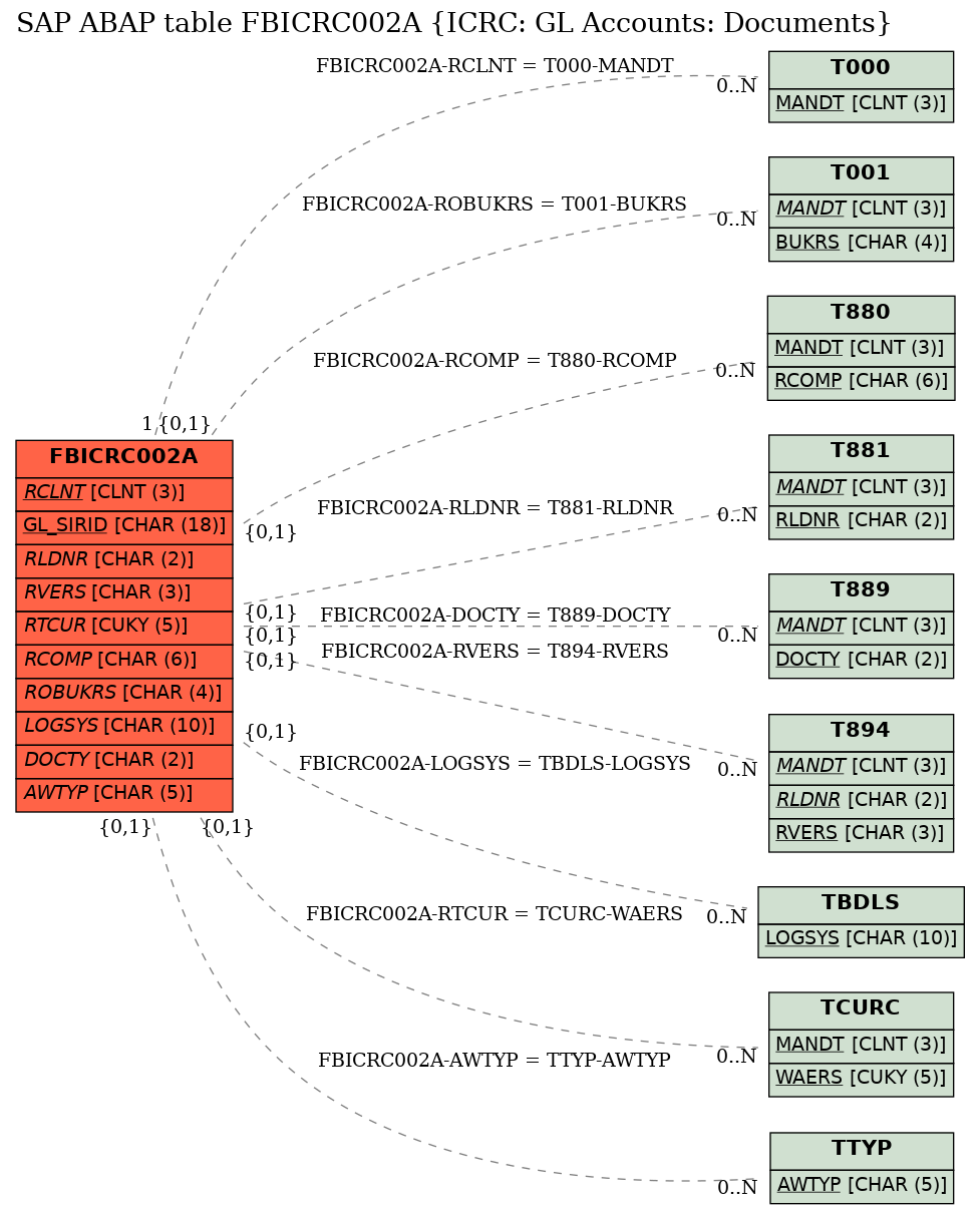 E-R Diagram for table FBICRC002A (ICRC: GL Accounts: Documents)