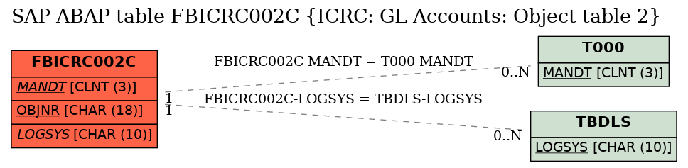 E-R Diagram for table FBICRC002C (ICRC: GL Accounts: Object table 2)