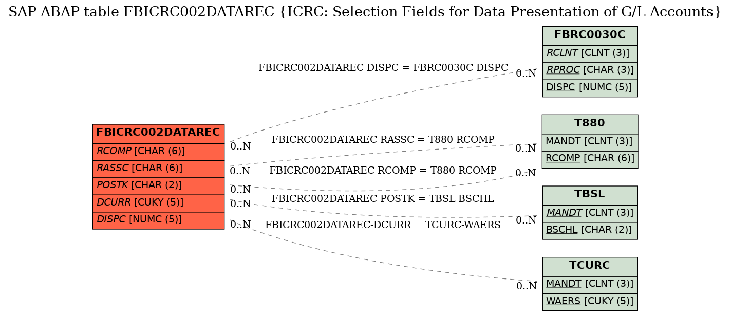 E-R Diagram for table FBICRC002DATAREC (ICRC: Selection Fields for Data Presentation of G/L Accounts)