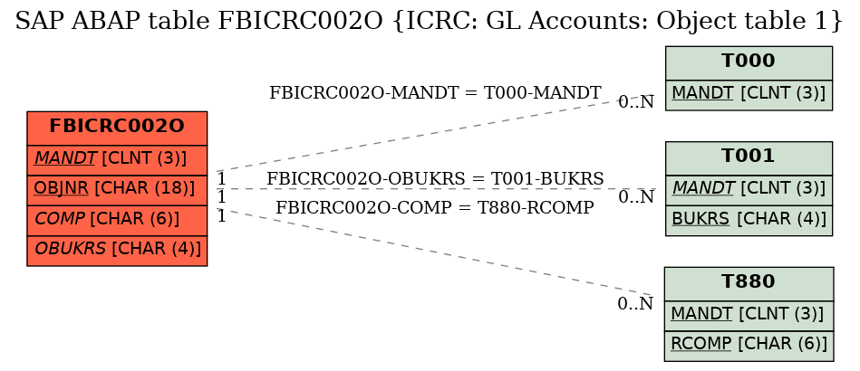 E-R Diagram for table FBICRC002O (ICRC: GL Accounts: Object table 1)