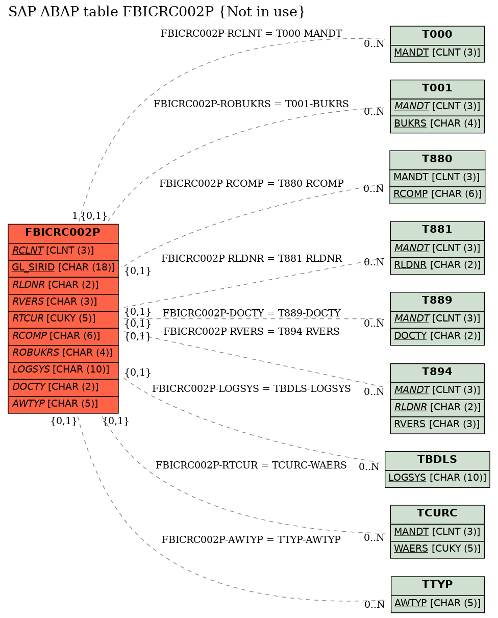 E-R Diagram for table FBICRC002P (Not in use)