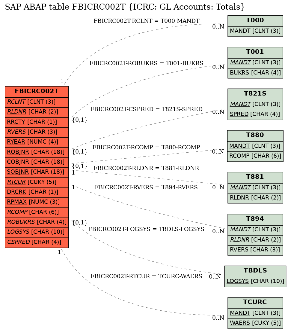 E-R Diagram for table FBICRC002T (ICRC: GL Accounts: Totals)