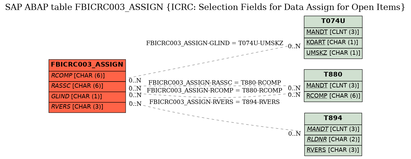 E-R Diagram for table FBICRC003_ASSIGN (ICRC: Selection Fields for Data Assign for Open Items)