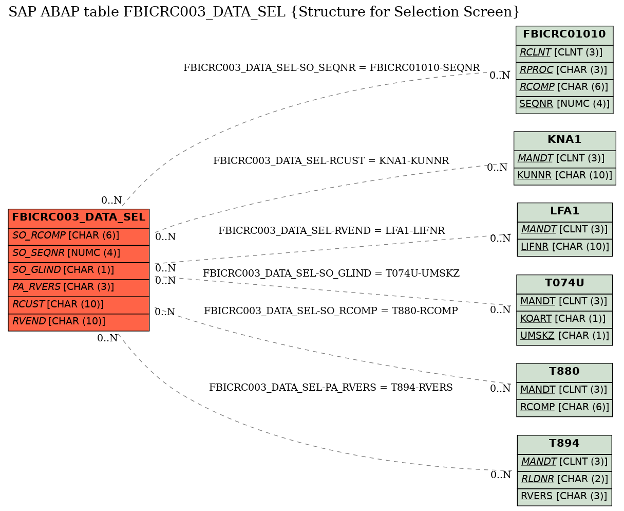 E-R Diagram for table FBICRC003_DATA_SEL (Structure for Selection Screen)