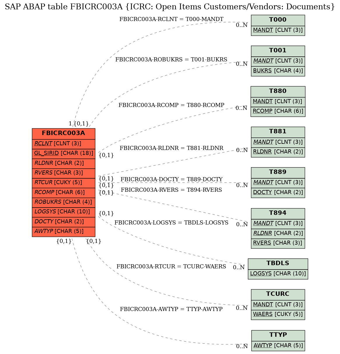 E-R Diagram for table FBICRC003A (ICRC: Open Items Customers/Vendors: Documents)