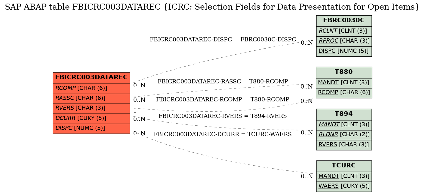 E-R Diagram for table FBICRC003DATAREC (ICRC: Selection Fields for Data Presentation for Open Items)