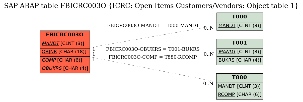 E-R Diagram for table FBICRC003O (ICRC: Open Items Customers/Vendors: Object table 1)