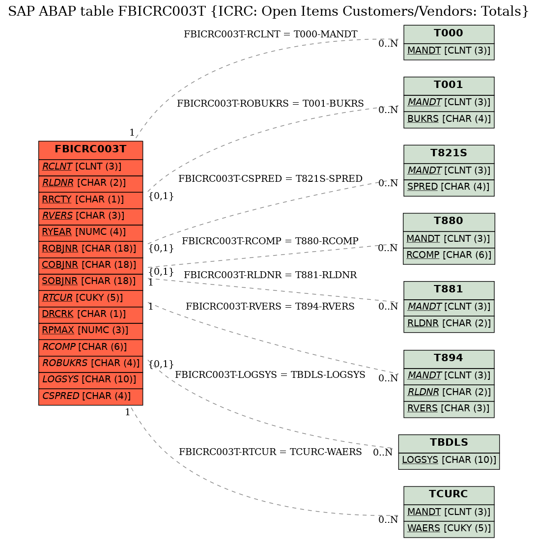 E-R Diagram for table FBICRC003T (ICRC: Open Items Customers/Vendors: Totals)