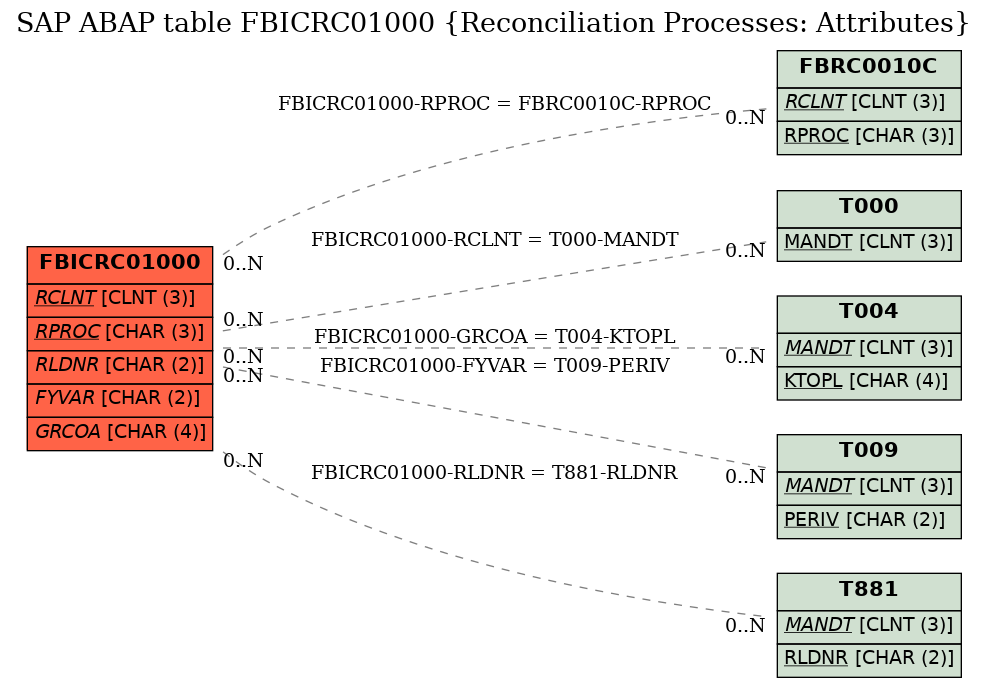 E-R Diagram for table FBICRC01000 (Reconciliation Processes: Attributes)