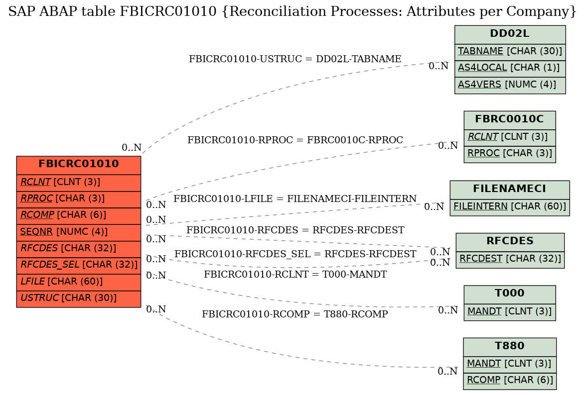 E-R Diagram for table FBICRC01010 (Reconciliation Processes: Attributes per Company)