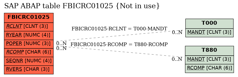 E-R Diagram for table FBICRC01025 (Not in use)