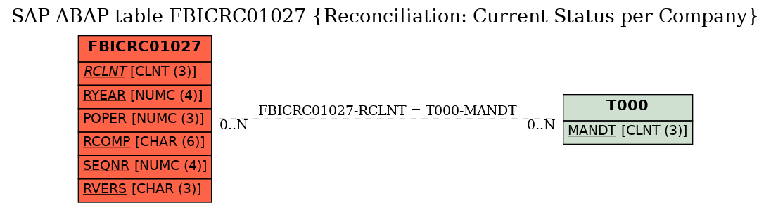 E-R Diagram for table FBICRC01027 (Reconciliation: Current Status per Company)