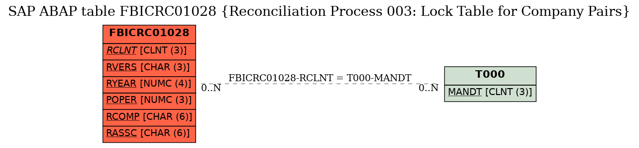 E-R Diagram for table FBICRC01028 (Reconciliation Process 003: Lock Table for Company Pairs)