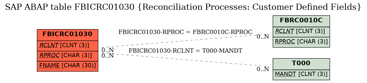 E-R Diagram for table FBICRC01030 (Reconciliation Processes: Customer Defined Fields)