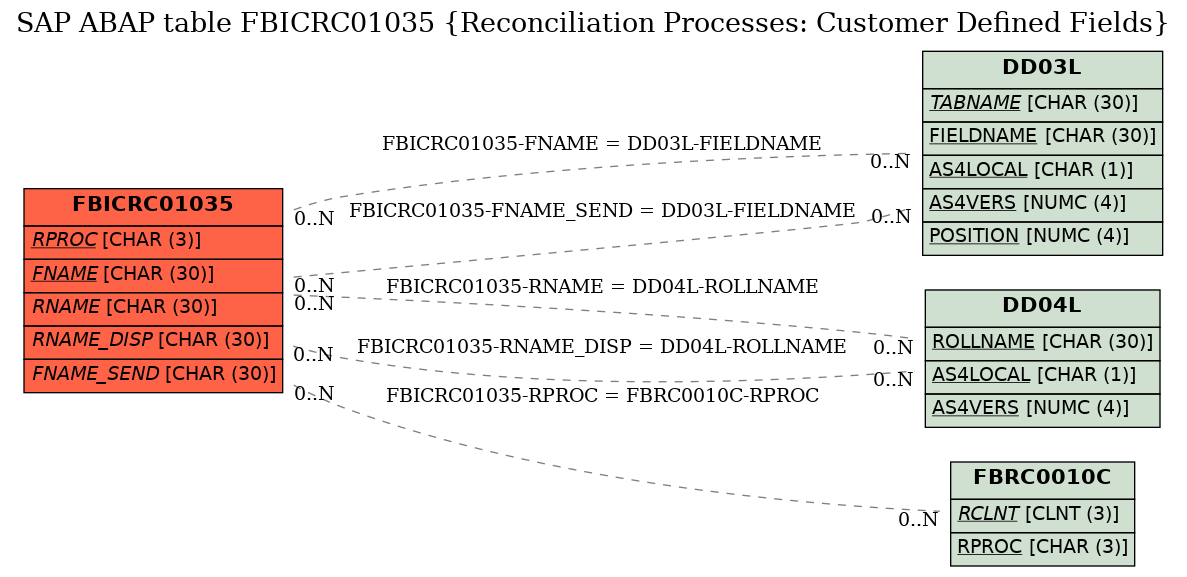 E-R Diagram for table FBICRC01035 (Reconciliation Processes: Customer Defined Fields)