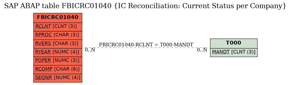 E-R Diagram for table FBICRC01040 (IC Reconciliation: Current Status per Company)