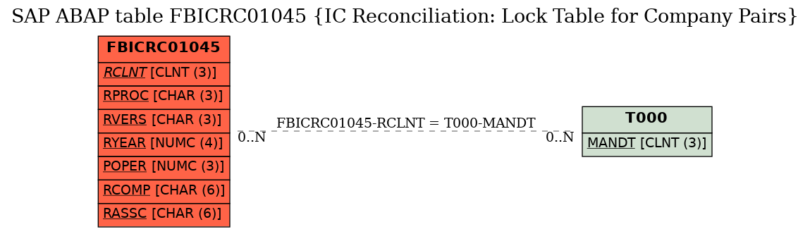 E-R Diagram for table FBICRC01045 (IC Reconciliation: Lock Table for Company Pairs)