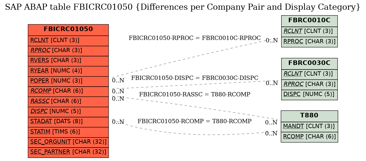 E-R Diagram for table FBICRC01050 (Differences per Company Pair and Display Category)