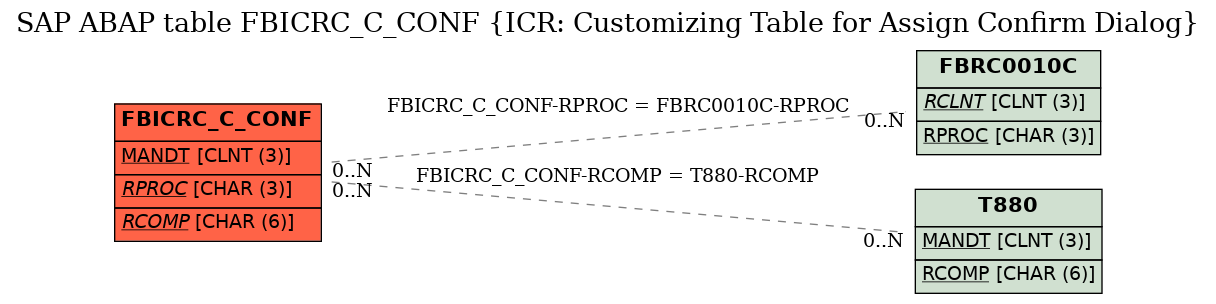 E-R Diagram for table FBICRC_C_CONF (ICR: Customizing Table for Assign Confirm Dialog)