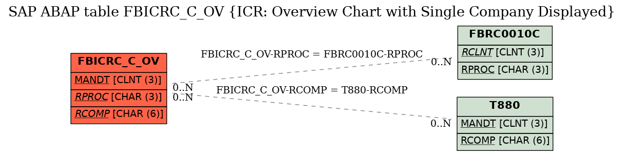 E-R Diagram for table FBICRC_C_OV (ICR: Overview Chart with Single Company Displayed)