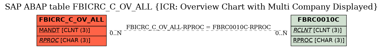 E-R Diagram for table FBICRC_C_OV_ALL (ICR: Overview Chart with Multi Company Displayed)