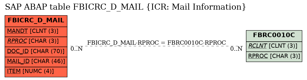 E-R Diagram for table FBICRC_D_MAIL (ICR: Mail Information)